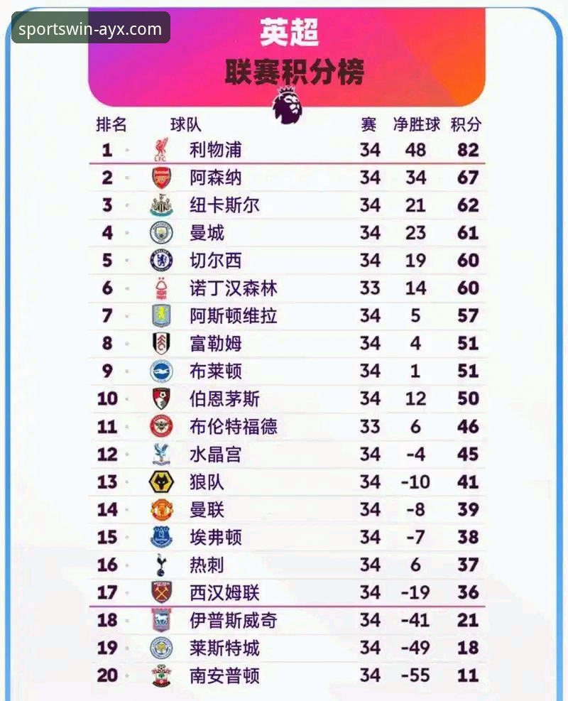 爱游戏体育客户端 英超五月战绩最新动态:阿森纳稳居榜首,曼联曼城排名意外